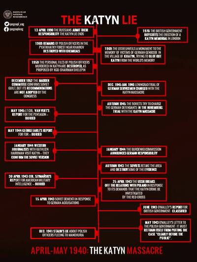 The Katyn Lie