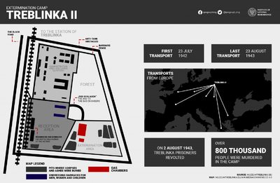 Treblinka II - German Extermination Camp in Occupied Poland