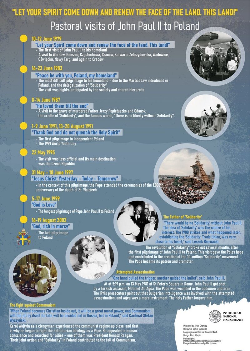 John Paul II basic facts, part 2