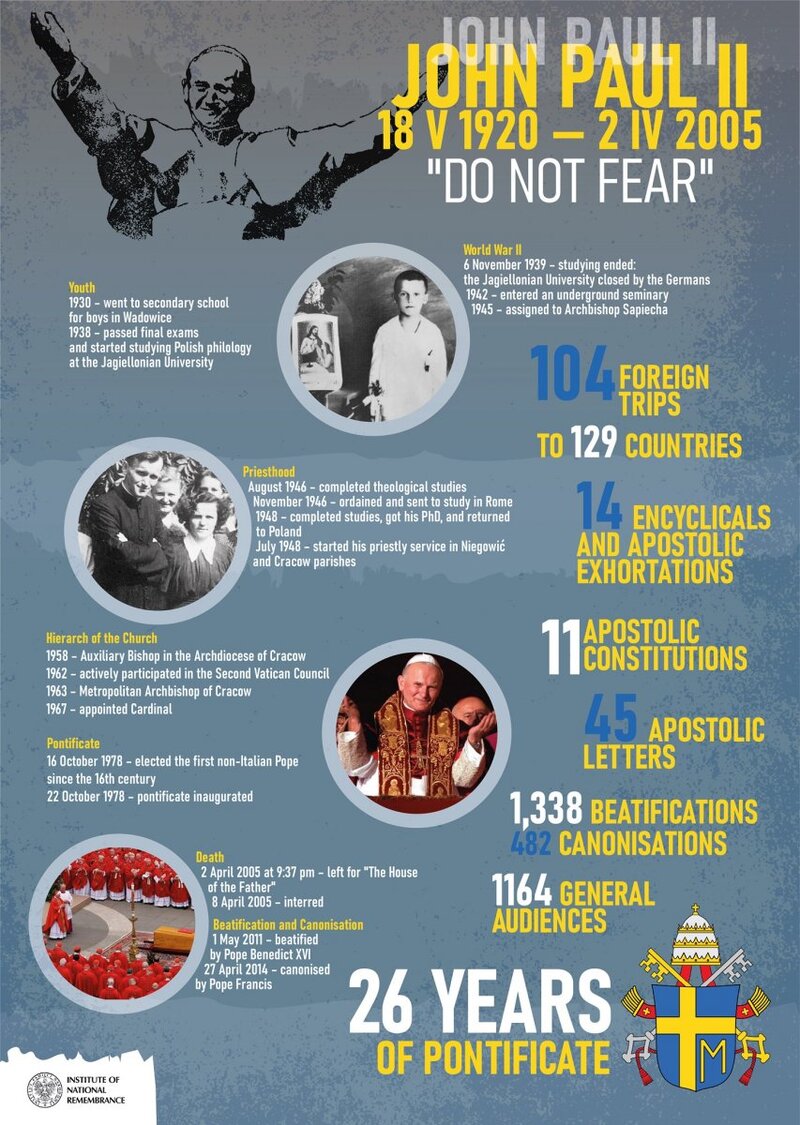 John Paul II, basic facts part 1