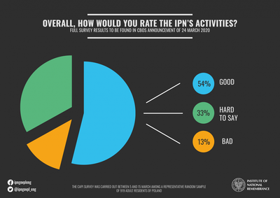 IPN assessment poll